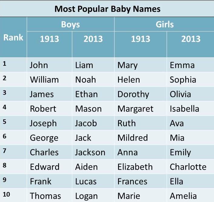 Baby names